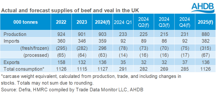 Beef market balance table 2022-2025